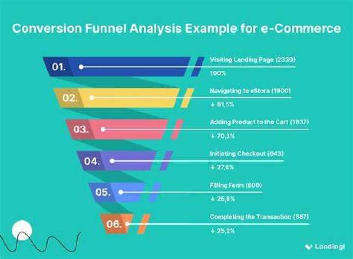 Analyse du funnel et du tracking