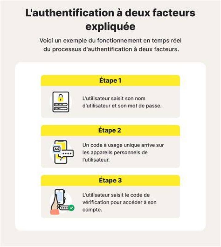 Checklist sécurité compte en ligne
