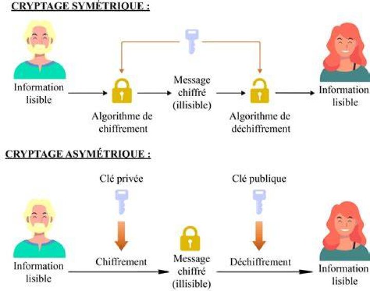 Chiffrement et intégrité pour protéger vos données