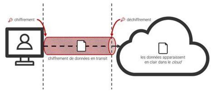 Chiffrement en transit et au repos pour sécuriser les fichiers pendant le traitement