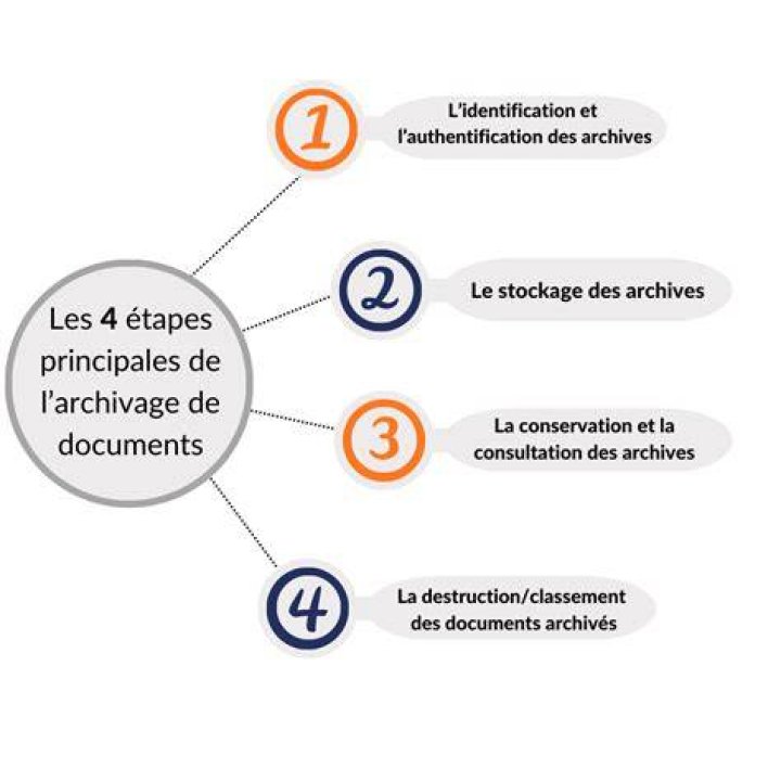 Classer et archiver des données sensibles pour limiter l’exposition