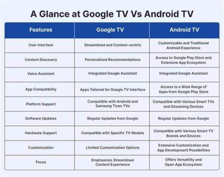 Compatibilité des services de streaming avec vos appareils