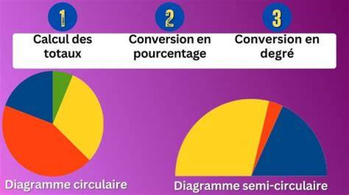 Conversion bloqu&eacute;e &agrave; 0 % : causes et actions
