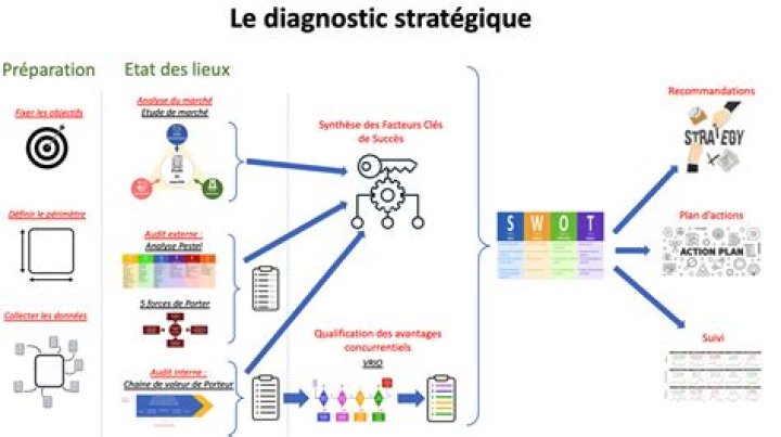 Diagnostic des problèmes de lecture, chargement et qualité