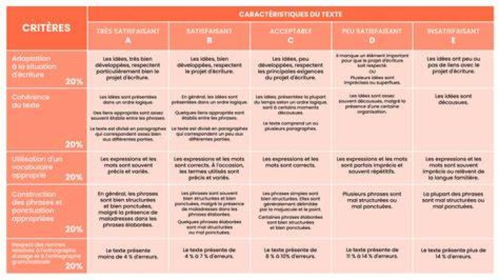 Interpr&eacute;tation des messages d&rsquo;erreur pendant la conversion