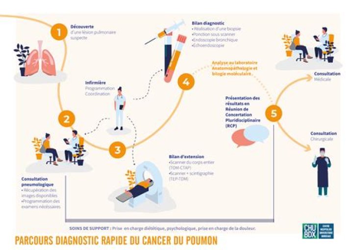 Parcours des données pendant la conversion et points de contrôle de la confidentialité