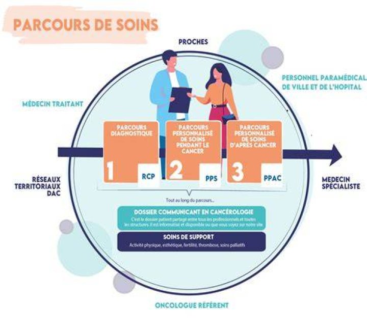 Parcours des données pendant la conversion et points de contrôle de la confidentialité
