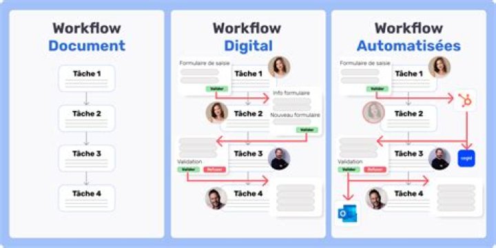Plateforme en ligne : workflow de conversion et gestion