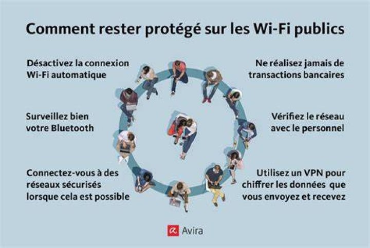 Wi-Fi public et bonnes pratiques de sécurité
