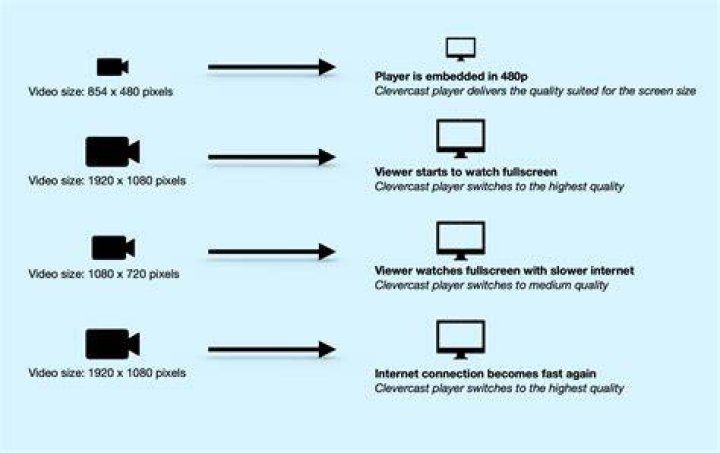 Streaming video et qualit&eacute; selon la connexion